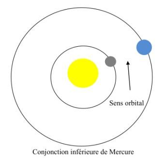 Conjonction inférieure de Mercure. Lors de la conjonction inférieure, la planète passe entre le Soleil et la Terre. Il y a rétrogradation.