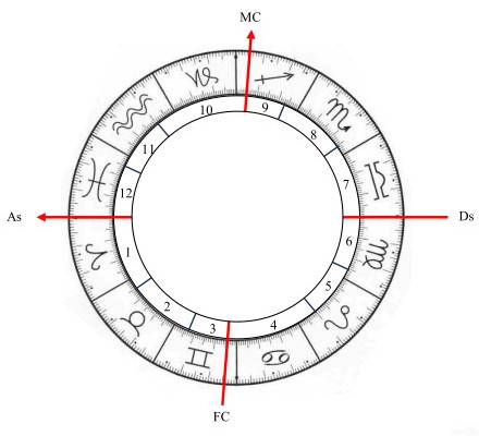 Division des maisons astrologiques